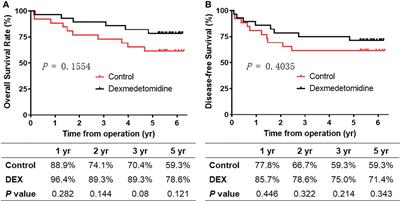 Association between intraoperative dexmedetomidine and all-cause mortality and recurrence after laparoscopic resection of colorectal cancer: Follow-up analysis of a previous randomized controlled trial